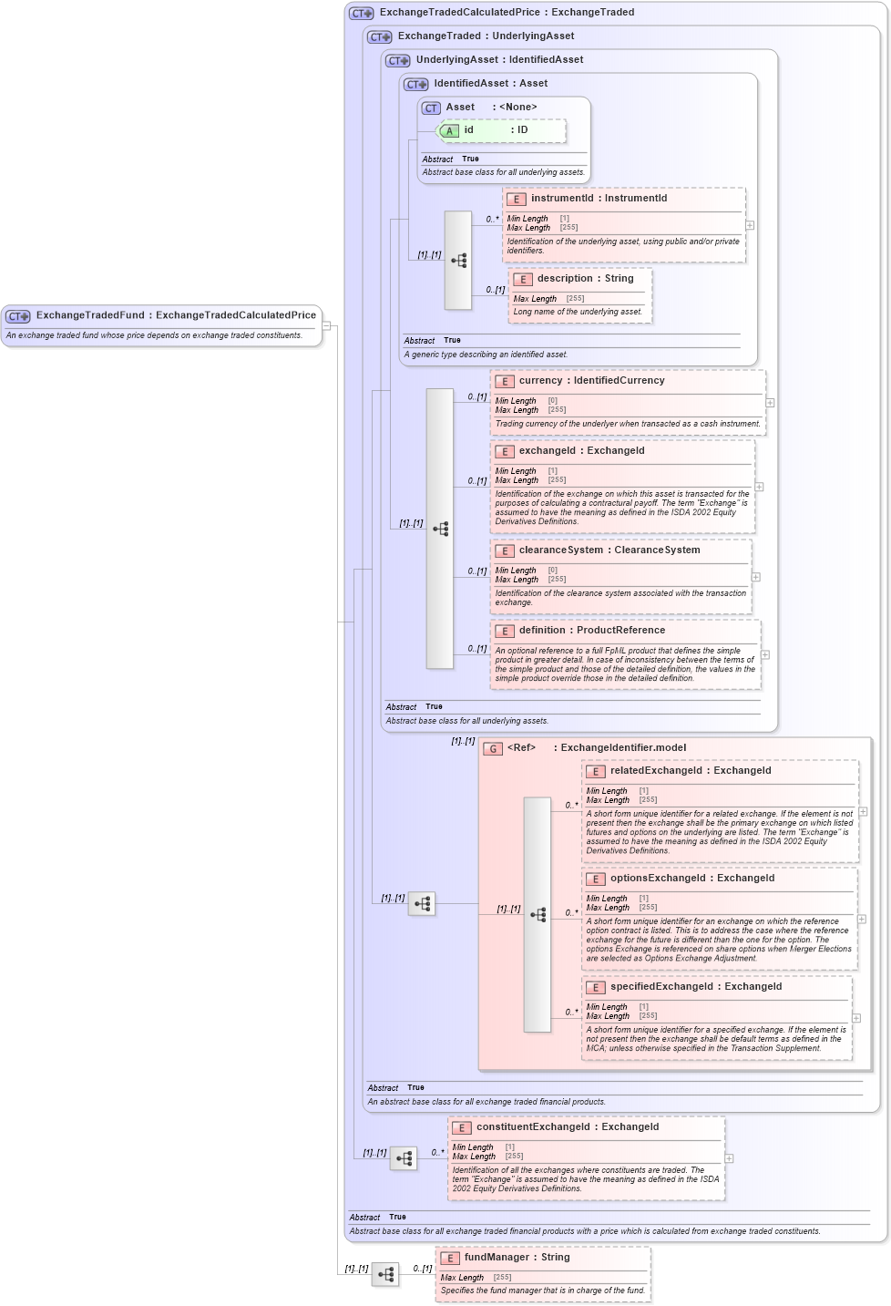 XSD Diagram of ExchangeTradedFund in schema fpml-asset-5-8_xsd2 (Financial products Markup Language (FpML®))