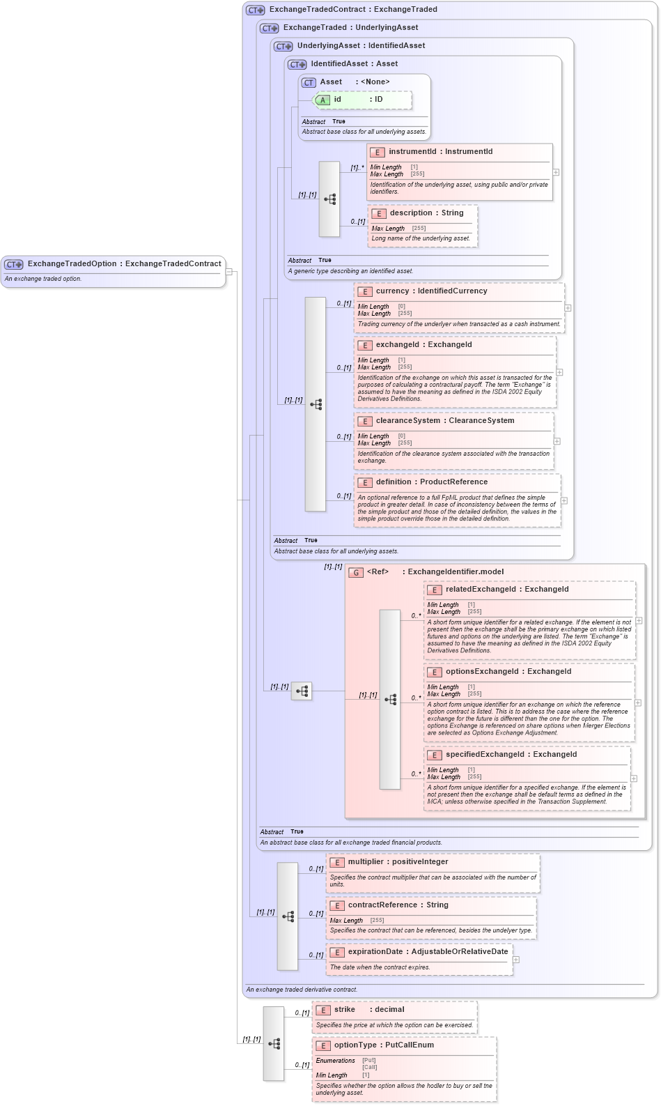 XSD Diagram of ExchangeTradedOption in schema fpml-asset-5-8_xsd3 (Financial products Markup Language (FpML®))