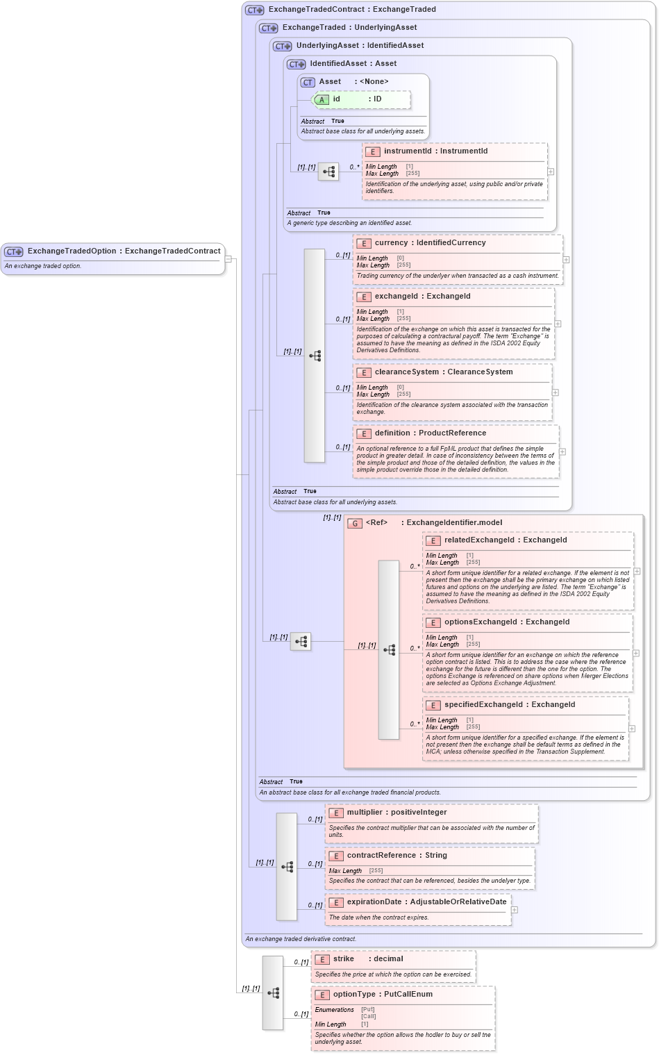 XSD Diagram of ExchangeTradedOption in schema fpml-asset-5-8_xsd5 (Financial products Markup Language (FpML®))