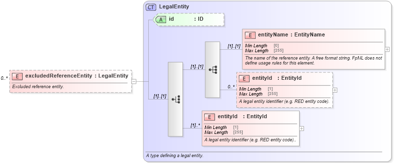 XSD Diagram of excludedReferenceEntity in schema fpml-cd-5-8_xsd (Financial products Markup Language (FpML®))