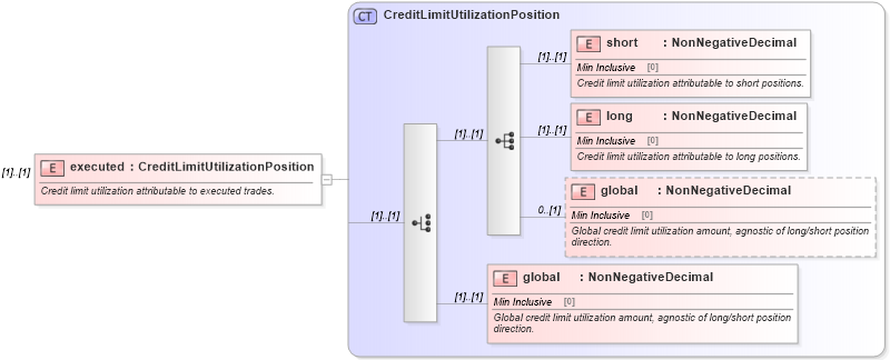 XSD Diagram of executed in schema fpml-business-events-5-8_xsd (Financial products Markup Language (FpML®))