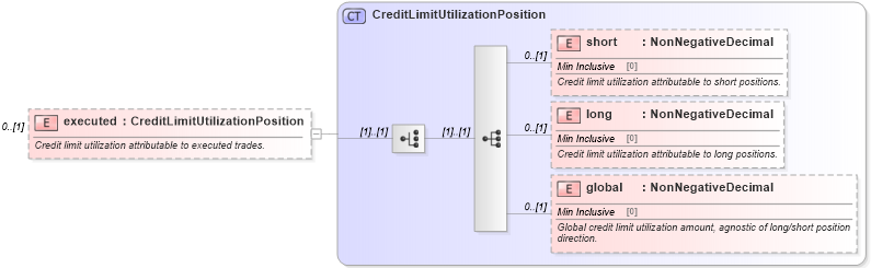 XSD Diagram of executed in schema fpml-business-events-5-8_xsd1 (Financial products Markup Language (FpML®))