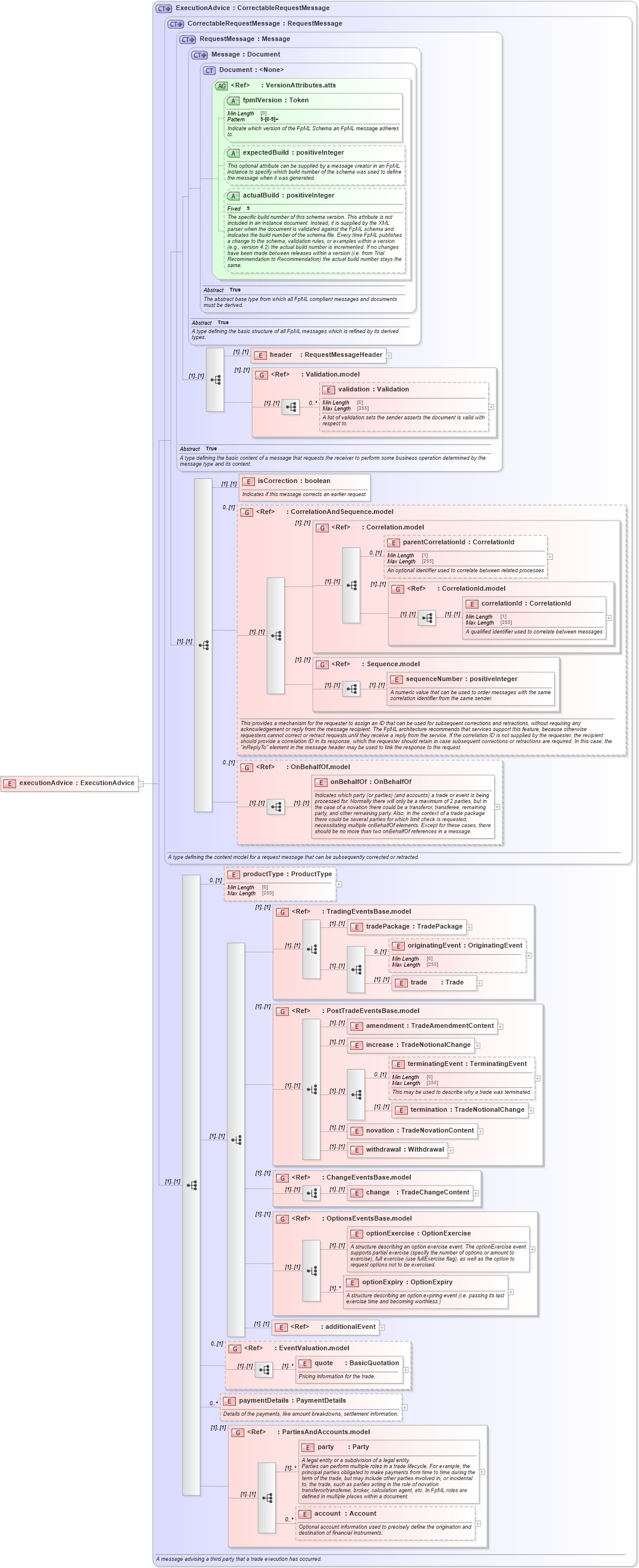 XSD Diagram of executionAdvice in schema fpml-confirmation-processes-5-8_xsd (Financial products Markup Language (FpML®))