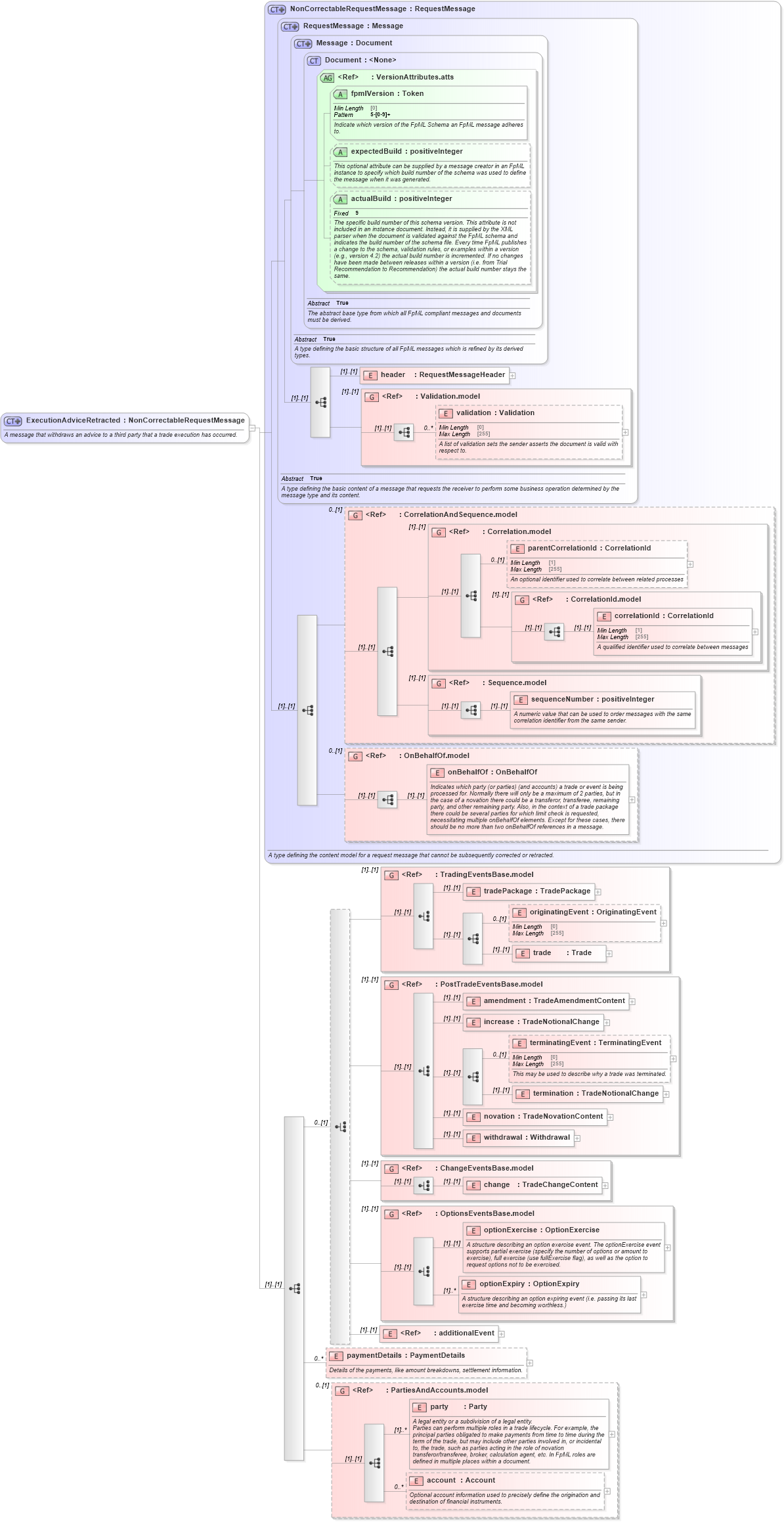 XSD Diagram of ExecutionAdviceRetracted in schema fpml-confirmation-processes-5-8_xsd (Financial products Markup Language (FpML®))