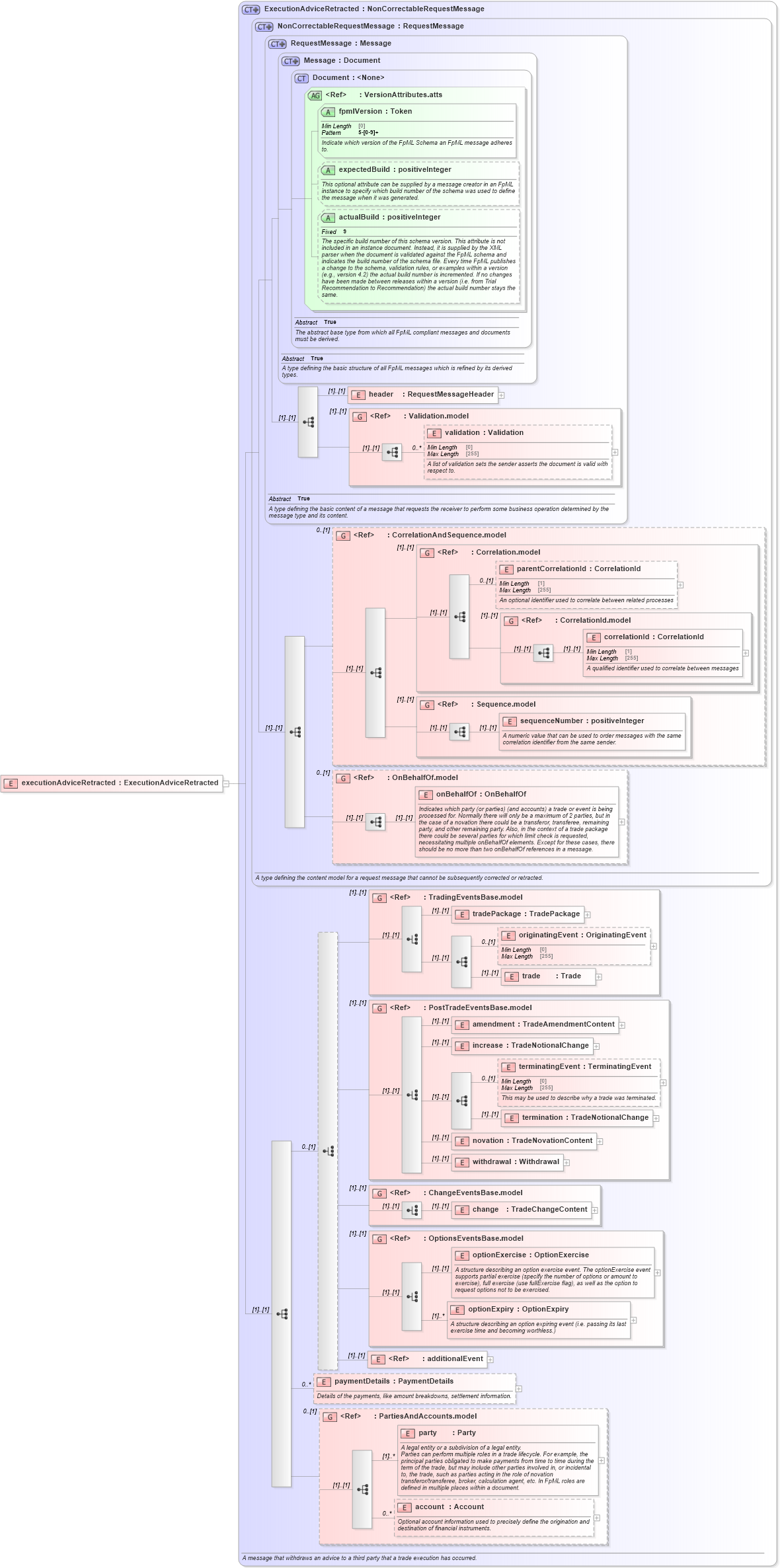 XSD Diagram of executionAdviceRetracted in schema fpml-confirmation-processes-5-8_xsd (Financial products Markup Language (FpML®))