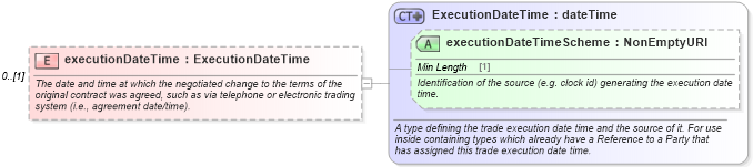 XSD Diagram of executionDateTime in schema fpml-business-events-5-8_xsd (Financial products Markup Language (FpML®))