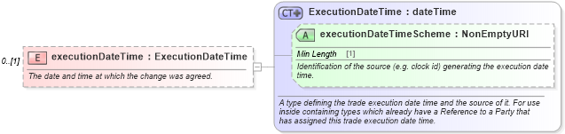XSD Diagram of executionDateTime in schema fpml-business-events-5-8_xsd (Financial products Markup Language (FpML®))
