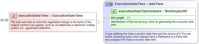 XSD Diagram of executionDateTime in schema fpml-business-events-5-8_xsd4 (Financial products Markup Language (FpML®))