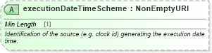 XSD Diagram of executionDateTimeScheme in schema fpml-doc-5-8_xsd3 (Financial products Markup Language (FpML®))