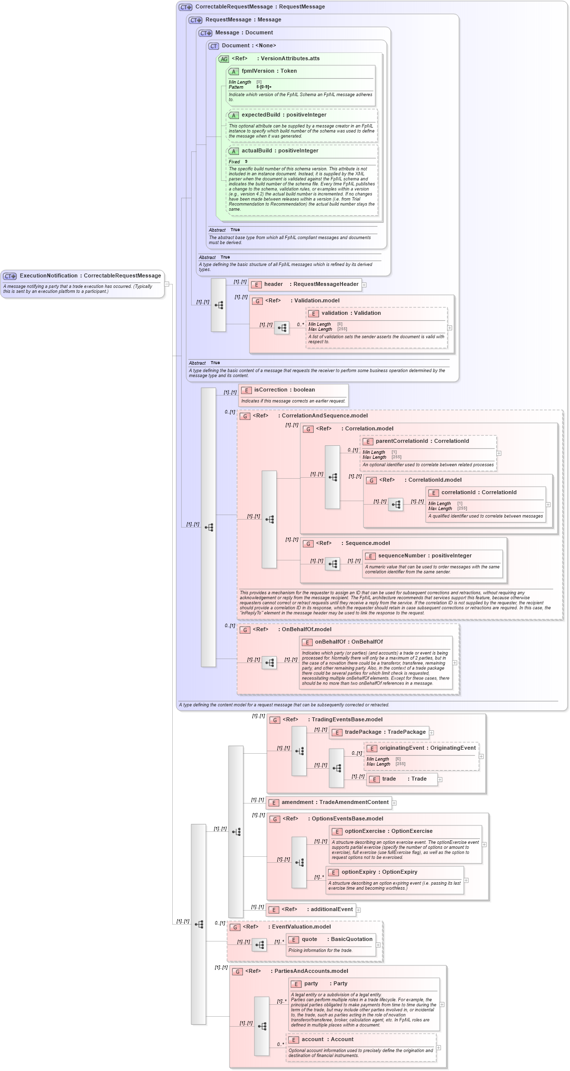 XSD Diagram of ExecutionNotification in schema fpml-confirmation-processes-5-8_xsd (Financial products Markup Language (FpML®))
