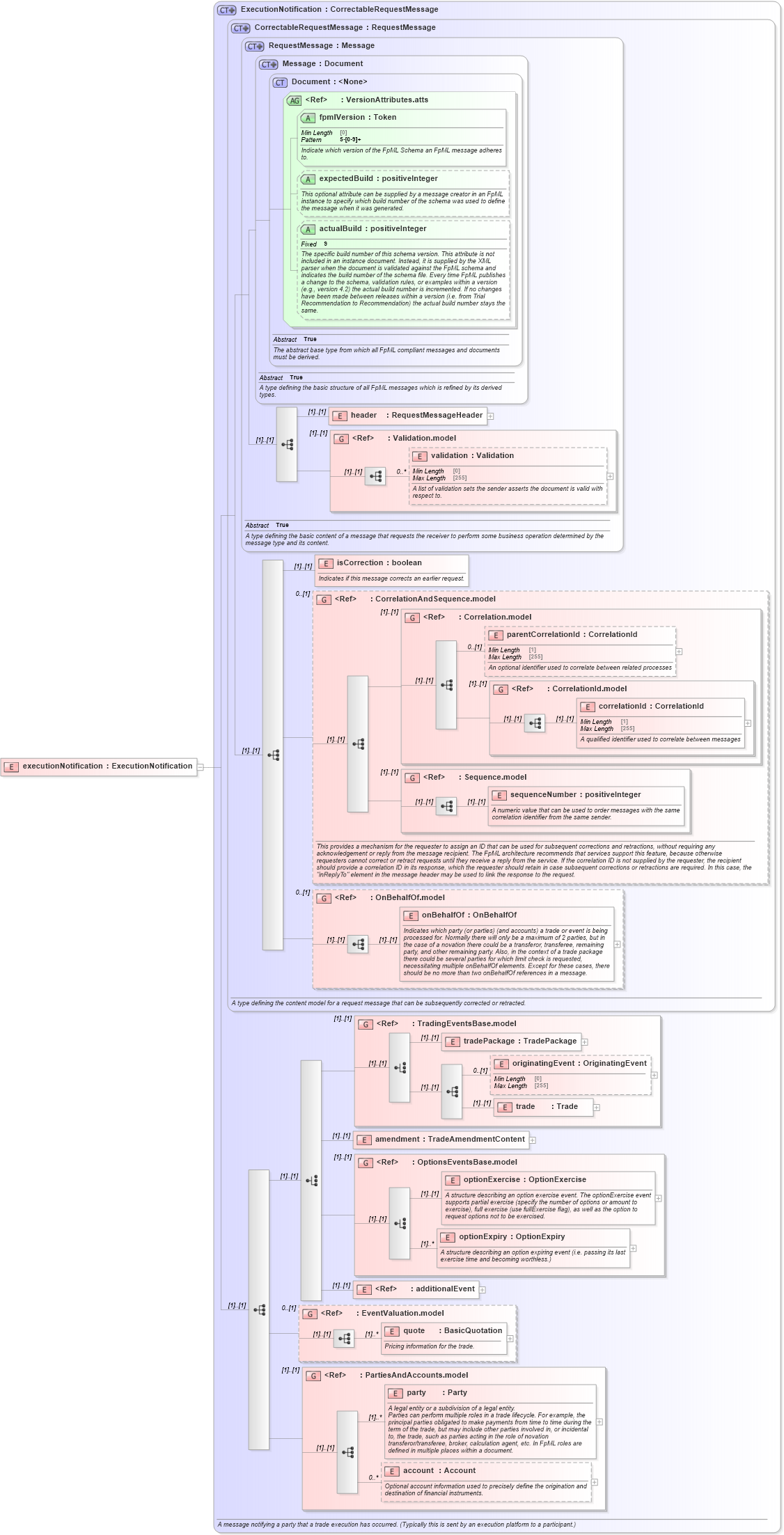 XSD Diagram of executionNotification in schema fpml-confirmation-processes-5-8_xsd (Financial products Markup Language (FpML®))