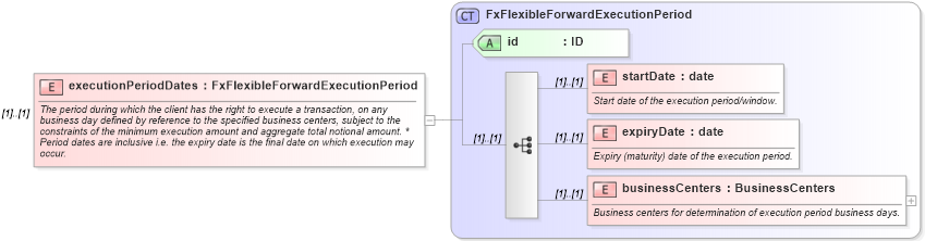 XSD Diagram of executionPeriodDates in schema fpml-fx-5-8_xsd (Financial products Markup Language (FpML®))