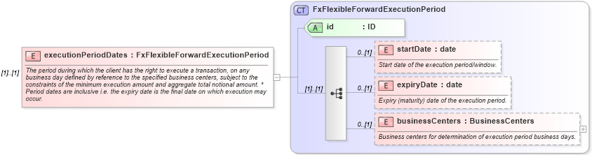XSD Diagram of executionPeriodDates in schema fpml-fx-5-8_xsd2 (Financial products Markup Language (FpML®))