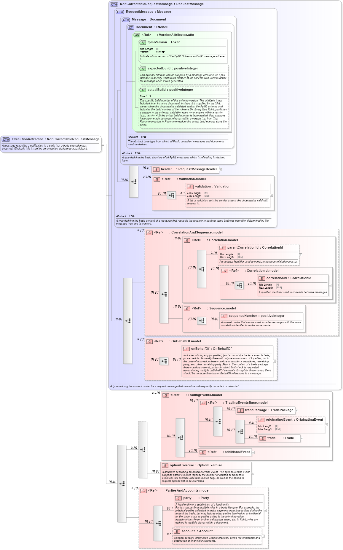 XSD Diagram of ExecutionRetracted in schema fpml-confirmation-processes-5-8_xsd (Financial products Markup Language (FpML®))