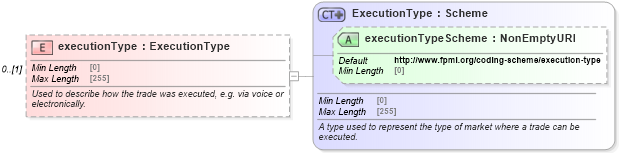 XSD Diagram of executionType in schema fpml-doc-5-8_xsd4 (Financial products Markup Language (FpML®))