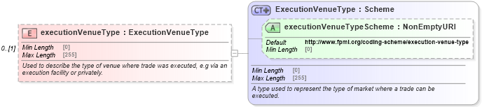 XSD Diagram of executionVenueType in schema fpml-doc-5-8_xsd2 (Financial products Markup Language (FpML®))