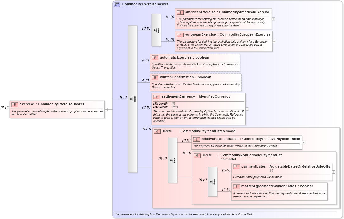XSD Diagram of exercise in schema fpml-com-5-8_xsd (Financial products Markup Language (FpML®))
