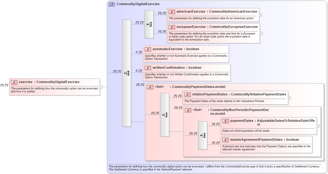 XSD Diagram of exercise in schema fpml-com-5-8_xsd (Financial products Markup Language (FpML®))