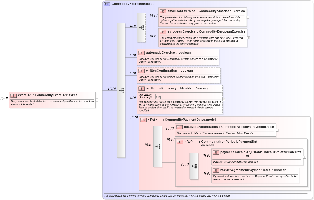 XSD Diagram of exercise in schema fpml-com-5-8_xsd1 (Financial products Markup Language (FpML®))