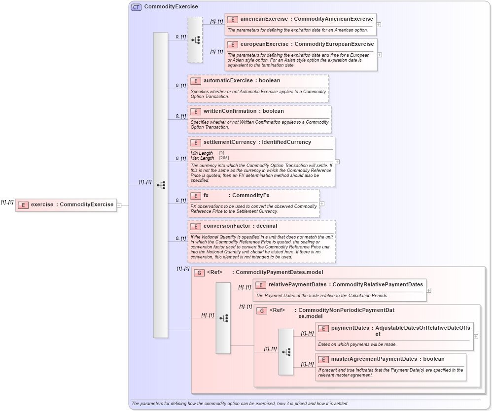 XSD Diagram of exercise in schema fpml-com-5-8_xsd1 (Financial products Markup Language (FpML®))