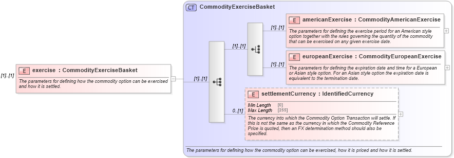 XSD Diagram of exercise in schema fpml-com-5-8_xsd3 (Financial products Markup Language (FpML®))