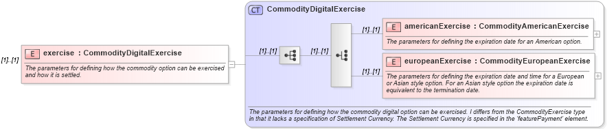 XSD Diagram of exercise in schema fpml-com-5-8_xsd3 (Financial products Markup Language (FpML®))