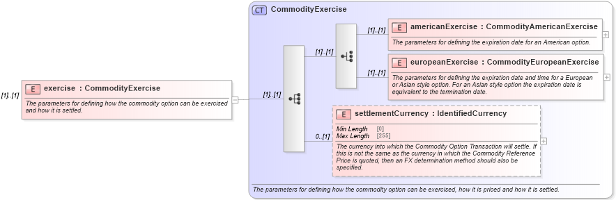XSD Diagram of exercise in schema fpml-com-5-8_xsd3 (Financial products Markup Language (FpML®))