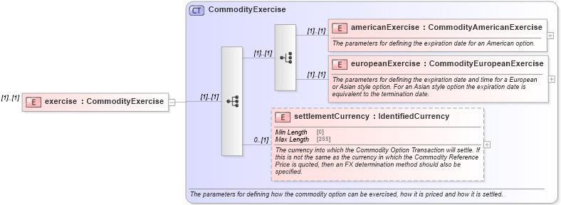 XSD Diagram of exercise in schema fpml-com-5-8_xsd3 (Financial products Markup Language (FpML®))