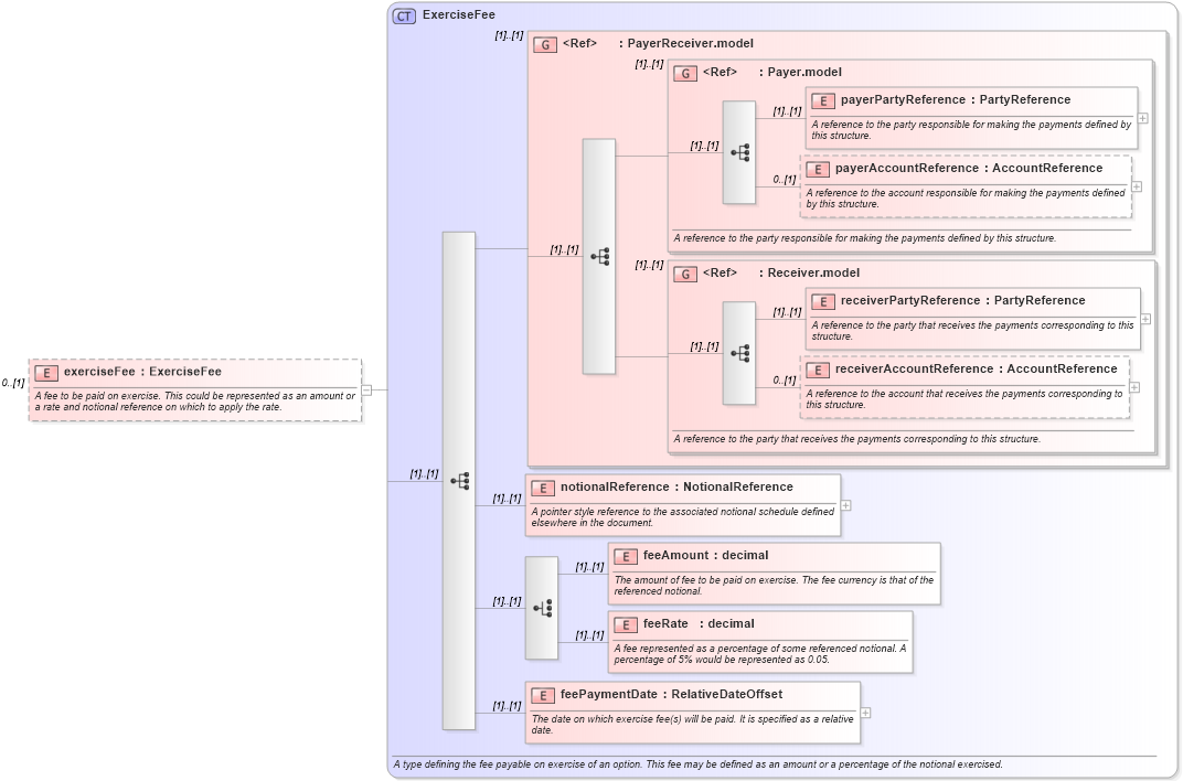 XSD Diagram of exerciseFee in schema fpml-shared-5-8_xsd (Financial products Markup Language (FpML®))