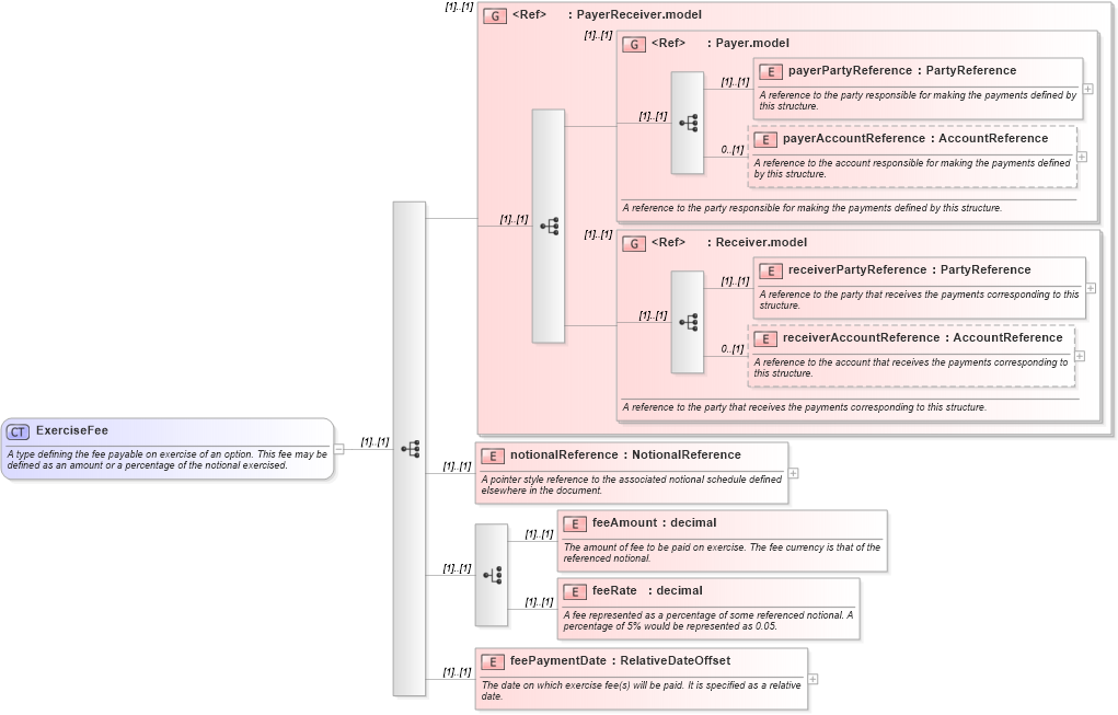 XSD Diagram of ExerciseFee in schema fpml-shared-5-8_xsd1 (Financial products Markup Language (FpML®))