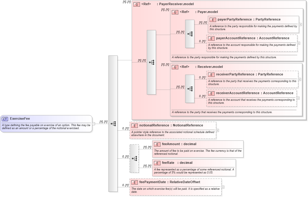 XSD Diagram of ExerciseFee in schema fpml-shared-5-8_xsd3 (Financial products Markup Language (FpML®))