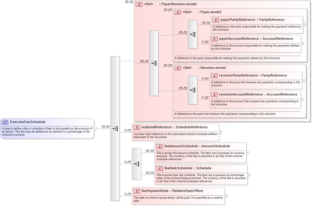 XSD Diagram of ExerciseFeeSchedule in schema fpml-shared-5-8_xsd3 (Financial products Markup Language (FpML®))