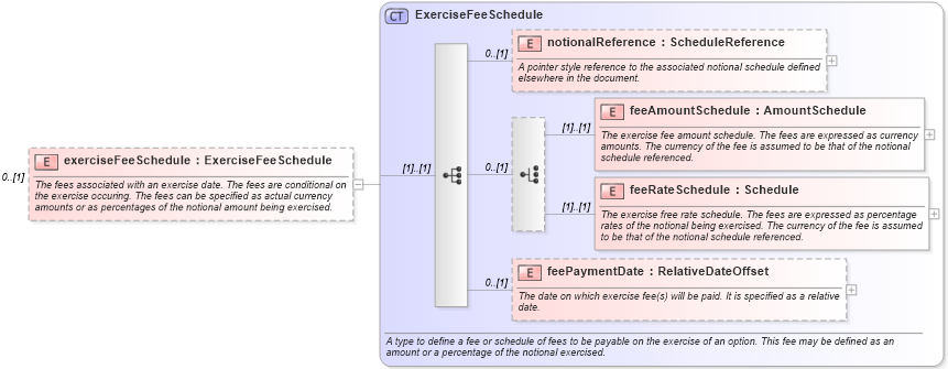 XSD Diagram of exerciseFeeSchedule in schema fpml-shared-5-8_xsd5 (Financial products Markup Language (FpML®))