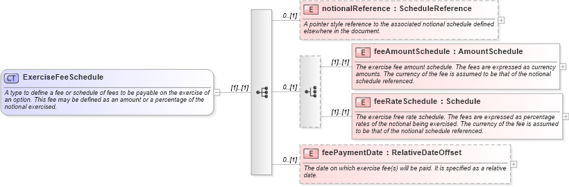 XSD Diagram of ExerciseFeeSchedule in schema fpml-shared-5-8_xsd5 (Financial products Markup Language (FpML®))
