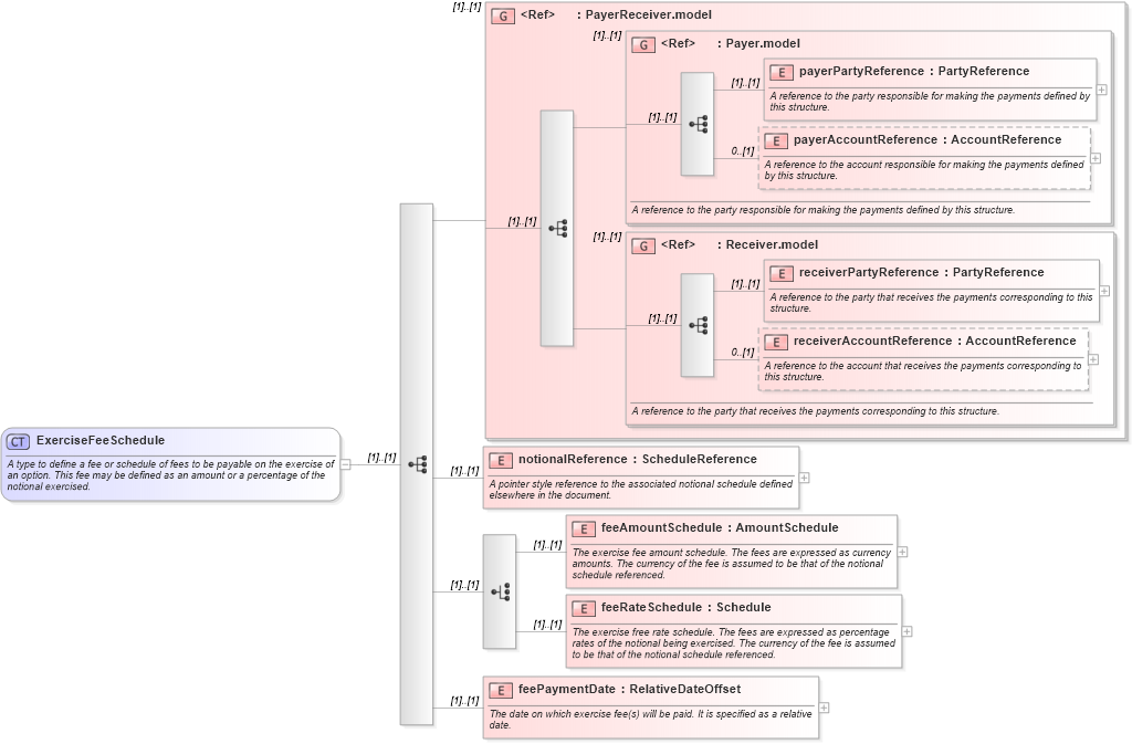 XSD Diagram of ExerciseFeeSchedule in schema fpml-shared-5-8_xsd1 (Financial products Markup Language (FpML®))