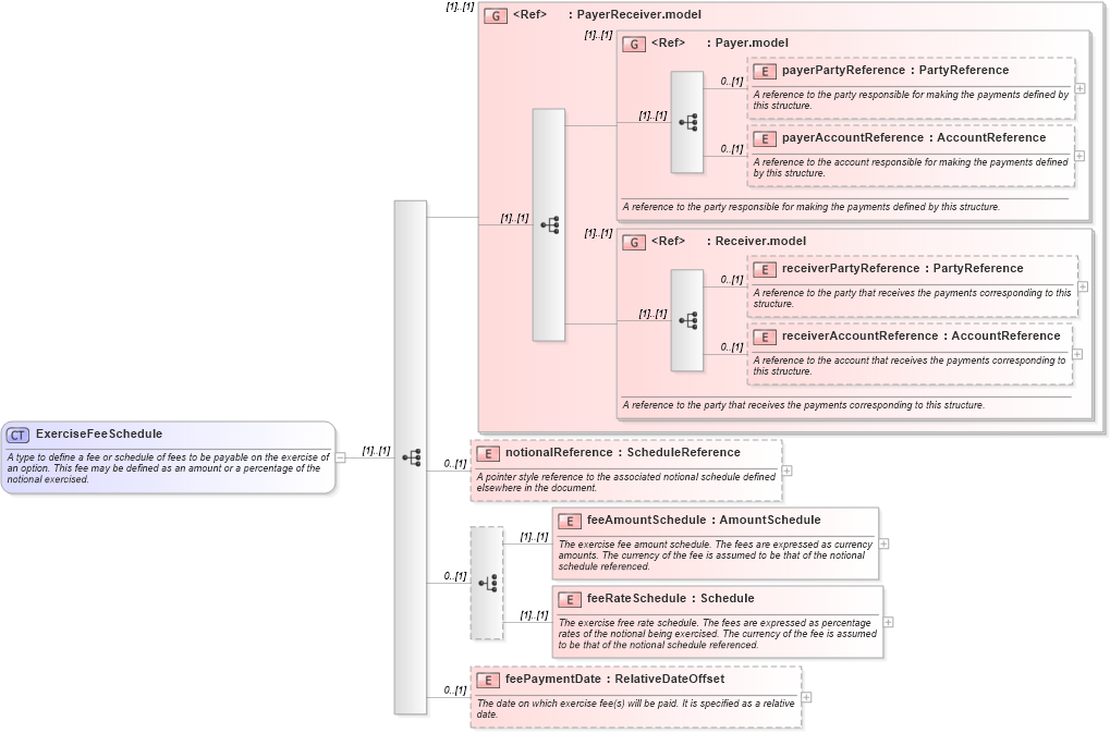 XSD Diagram of ExerciseFeeSchedule in schema fpml-shared-5-8_xsd2 (Financial products Markup Language (FpML®))