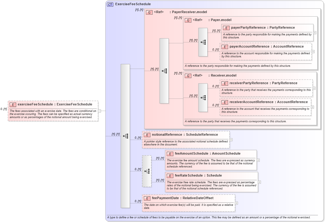 XSD Diagram of exerciseFeeSchedule in schema fpml-shared-5-8_xsd3 (Financial products Markup Language (FpML®))
