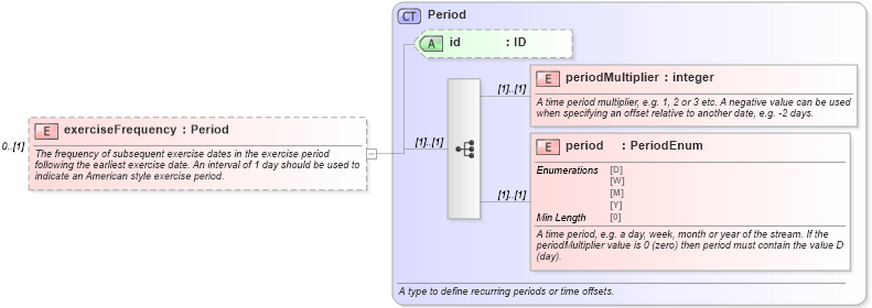 XSD Diagram of exerciseFrequency in schema fpml-ird-5-8_xsd (Financial products Markup Language (FpML®))