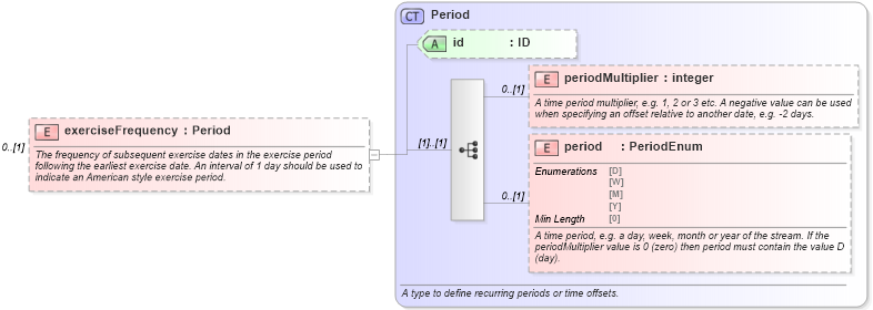 XSD Diagram of exerciseFrequency in schema fpml-ird-5-8_xsd1 (Financial products Markup Language (FpML®))