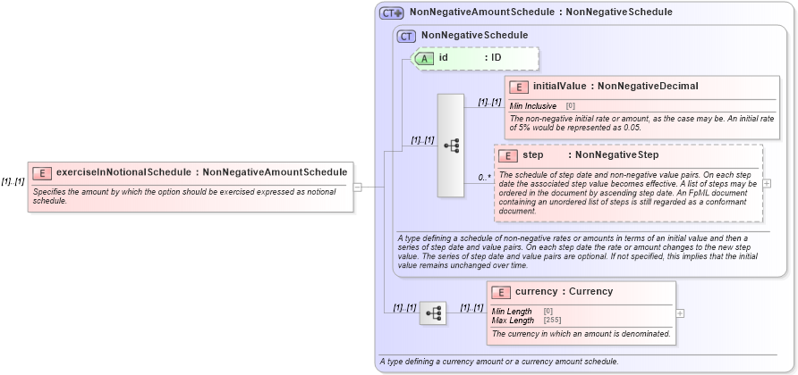 XSD Diagram of exerciseInNotionalSchedule in schema fpml-business-events-5-8_xsd (Financial products Markup Language (FpML®))