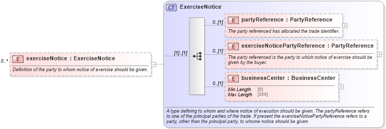 XSD Diagram of exerciseNotice in schema fpml-ird-5-8_xsd3 (Financial products Markup Language (FpML®))