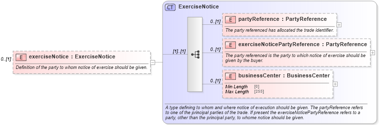 XSD Diagram of exerciseNotice in schema fpml-ird-5-8_xsd4 (Financial products Markup Language (FpML®))