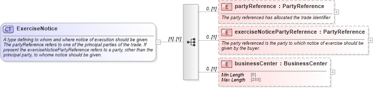 XSD Diagram of ExerciseNotice in schema fpml-shared-5-8_xsd5 (Financial products Markup Language (FpML®))