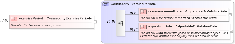 XSD Diagram of exercisePeriod in schema fpml-com-5-8_xsd (Financial products Markup Language (FpML®))