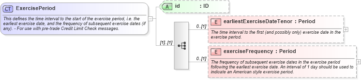 XSD Diagram of ExercisePeriod in schema fpml-ird-5-8_xsd1 (Financial products Markup Language (FpML®))