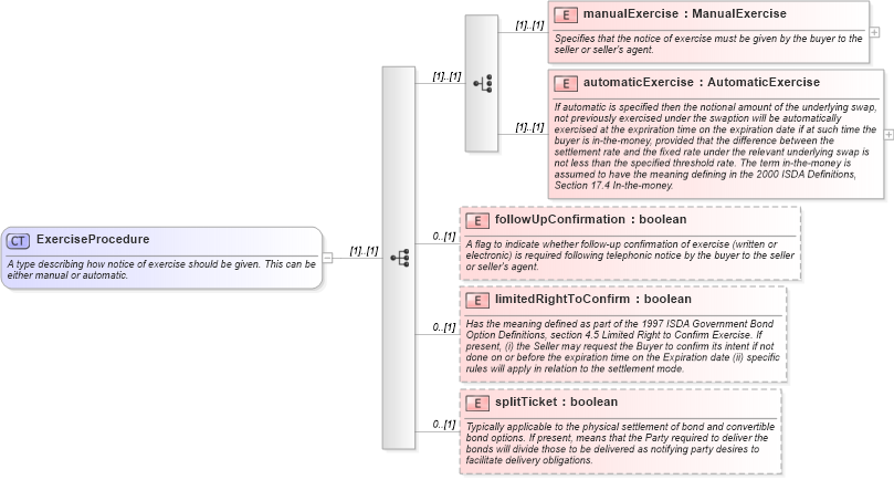 XSD Diagram of ExerciseProcedure in schema fpml-shared-5-8_xsd3 (Financial products Markup Language (FpML®))