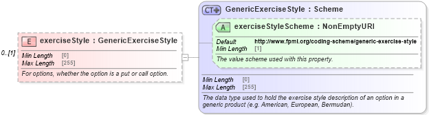XSD Diagram of exerciseStyle in schema fpml-generic-5-8_xsd3 (Financial products Markup Language (FpML®))
