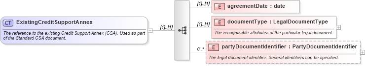 XSD Diagram of ExistingCreditSupportAnnex in schema fpml-legal-5-8_xsd (Financial products Markup Language (FpML®))