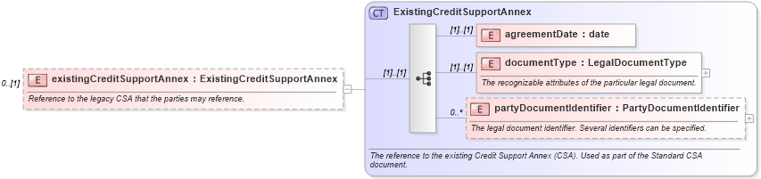 XSD Diagram of existingCreditSupportAnnex in schema fpml-legal-5-8_xsd (Financial products Markup Language (FpML®))