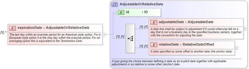 XSD Diagram of expirationDate in schema fpml-com-5-8_xsd (Financial products Markup Language (FpML®))